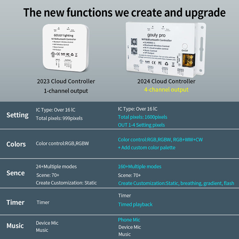 glmd903 1 gouly pro wifi bluetooth cloud controller, 4 channel spi led controller | gouly